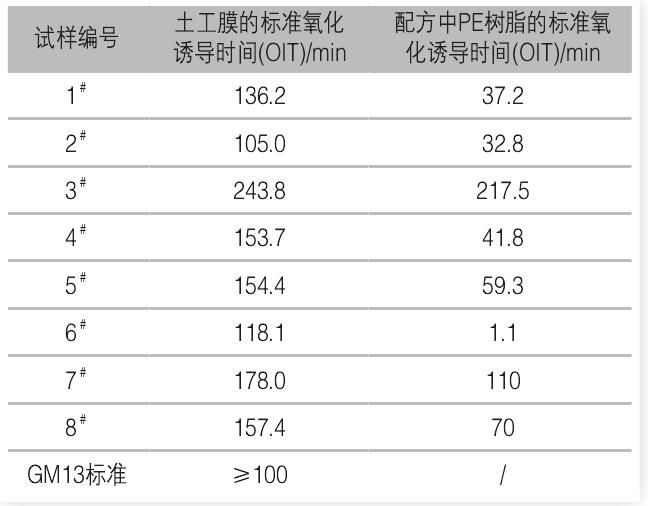 PE原料對HDPE土工膜氧化誘導(dǎo)時(shí)間的影響